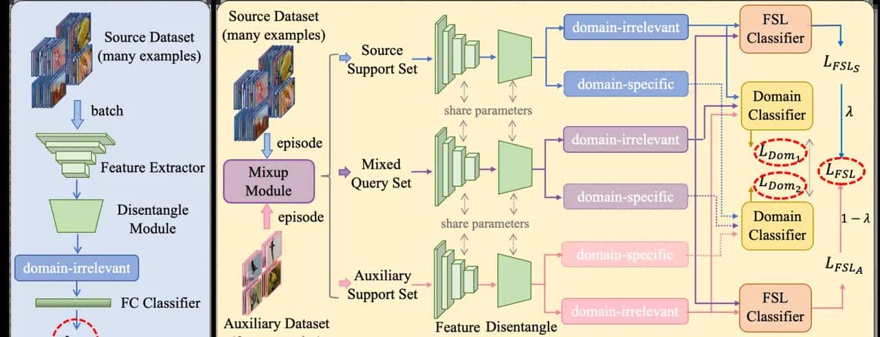 论文 ｜ ACM MM 2021： Meta-FDMixup: Cross-Domain Few-Shot Learning Guided by Labeled Target Data