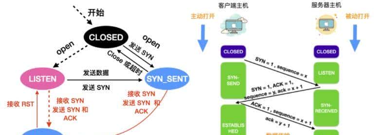 TCP，你丫的终于来了
