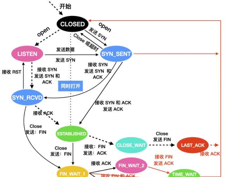 TCP，你丫的终于来了