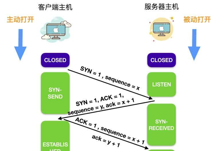 TCP，你丫的终于来了
