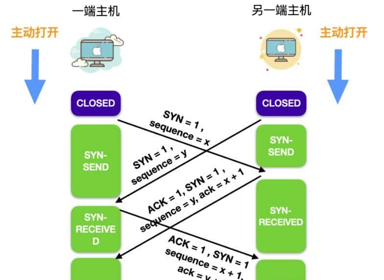 TCP，你丫的终于来了