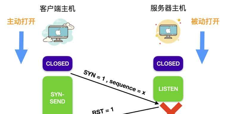 TCP，你丫的终于来了