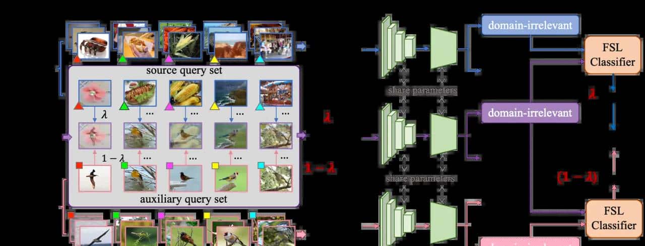 论文 ｜ ACM MM 2021： Meta-FDMixup: Cross-Domain Few-Shot Learning Guided by Labeled Target Data