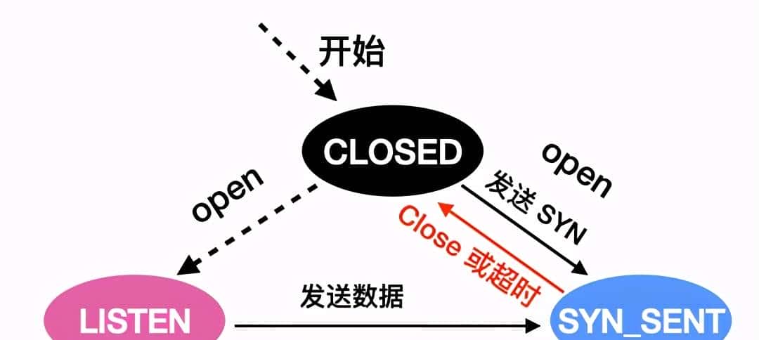 TCP，你丫的终于来了