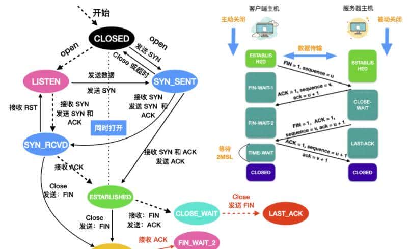 TCP，你丫的终于来了