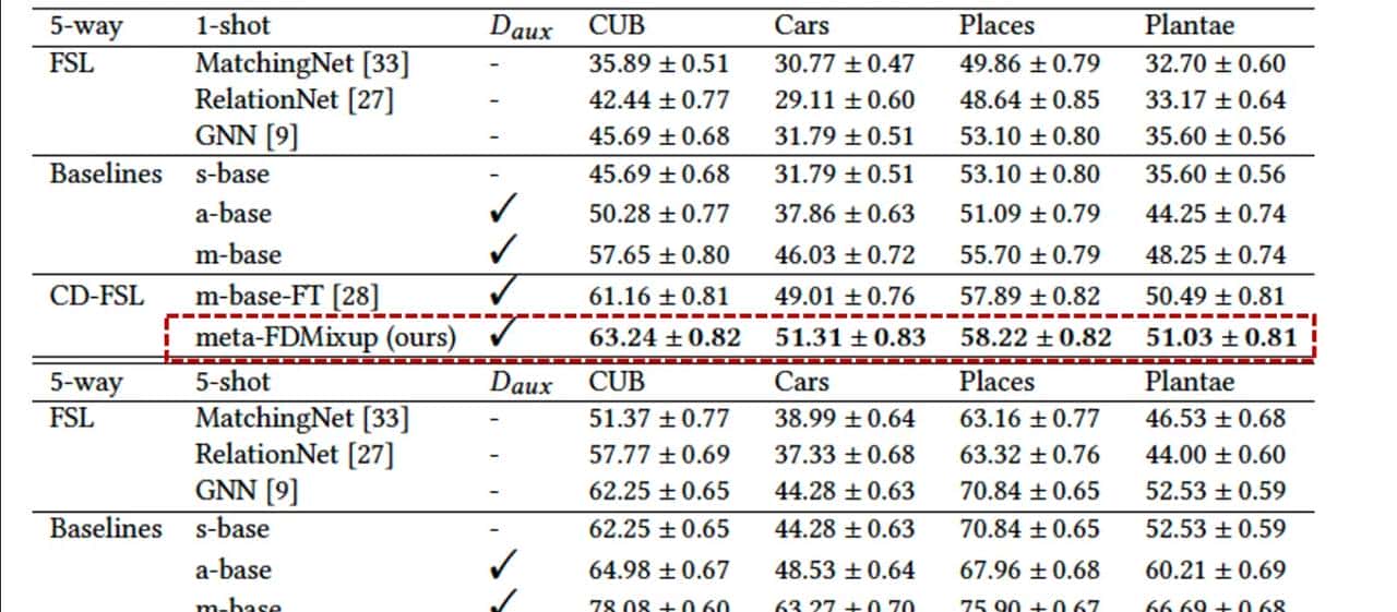 论文 ｜ ACM MM 2021： Meta-FDMixup: Cross-Domain Few-Shot Learning Guided by Labeled Target Data