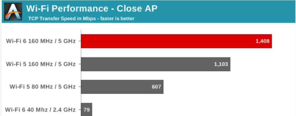 WiFi 6，好在哪里？