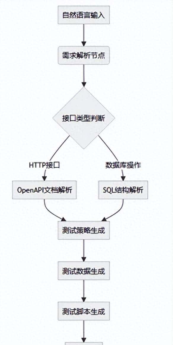 测试脚本生成太慢？我用Dify+自然语言描述，效率提升了300% - 宋马