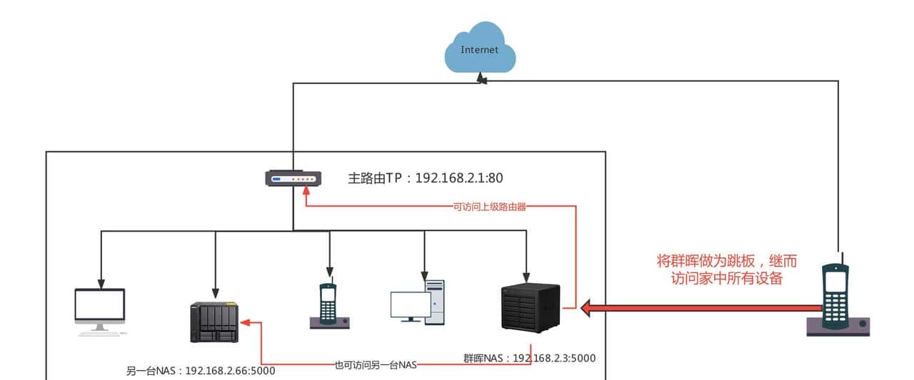 解决群晖外网访问难题！IPV6+DDNS，实现内网设备全远程加密访问