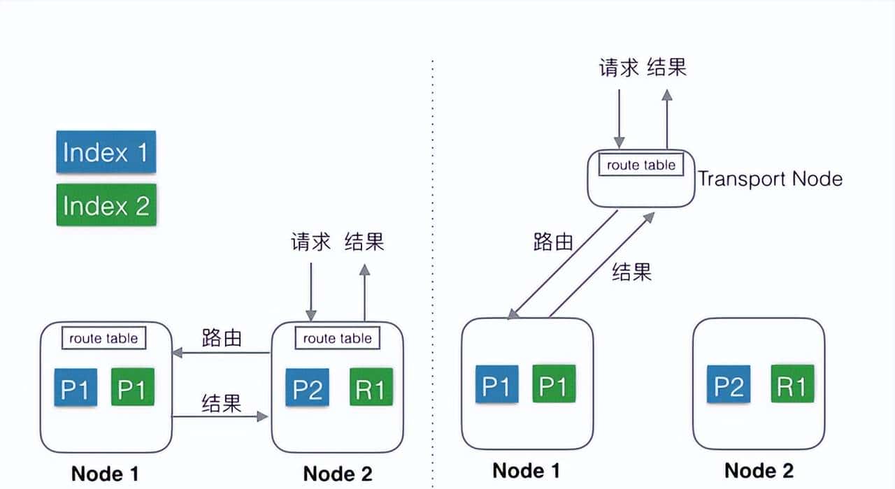 从 ElasticSearch 来看分布式系统