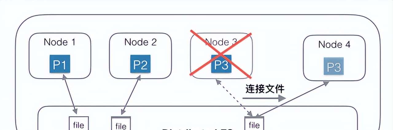 从 ElasticSearch 来看分布式系统
