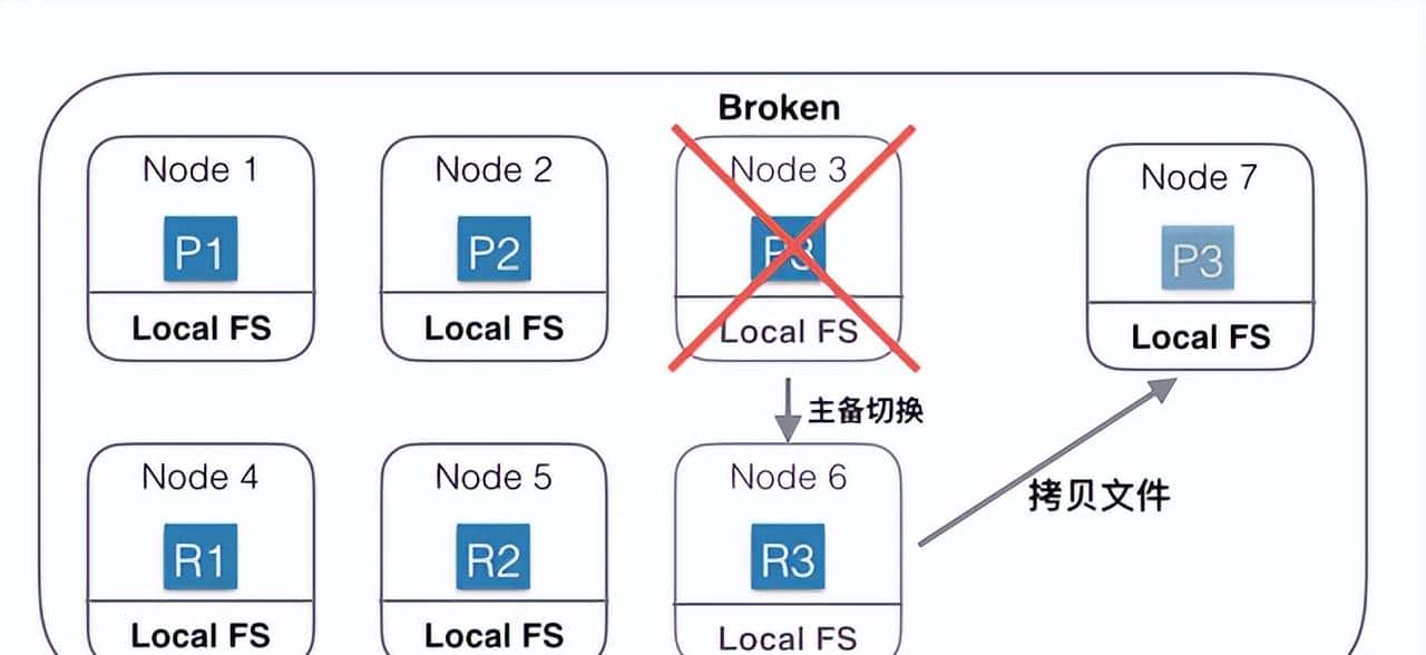 从 ElasticSearch 来看分布式系统