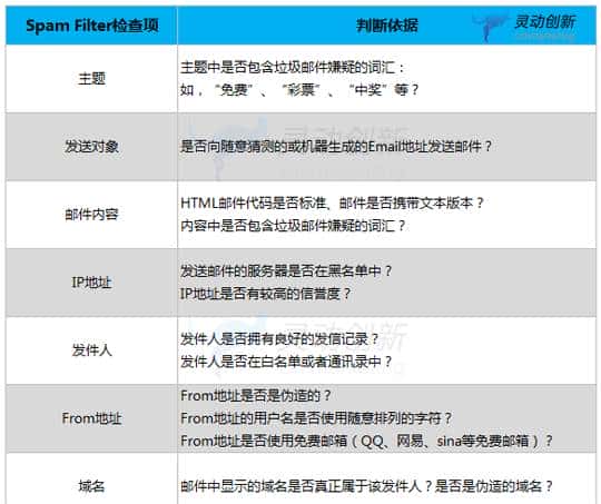 邮件群发时，ISP的Filter是如何过滤的 - 宋马