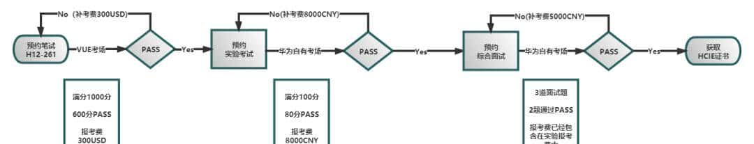 华为认证RS方向的考试费用你知道吗？那考试内容呢？