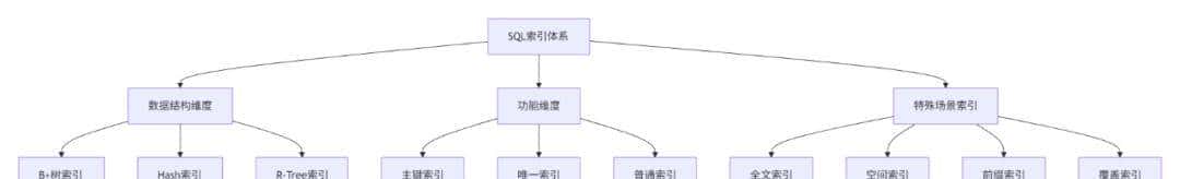 SQL索引基础语法完整参考手册 - 宋马