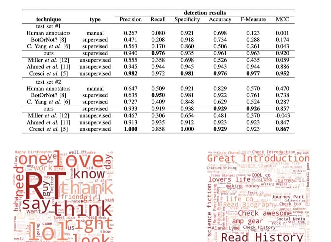 使用双向长短期记忆神经网络和词嵌入模型检测机器人（Twitter Bot Detection Using Bidirectional Long Short-term Memory Neural ...