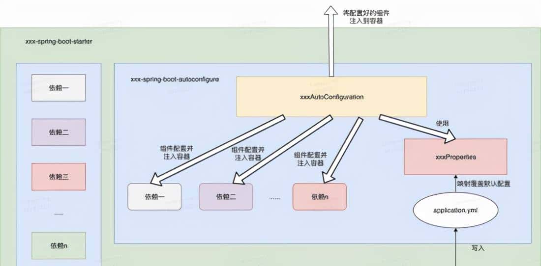 这可能是给Spring Boot Starter 讲的最清楚的一次了
