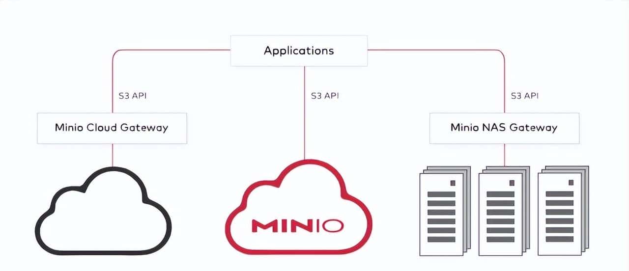 MinIO 自动生成缩略图的几种解决方案