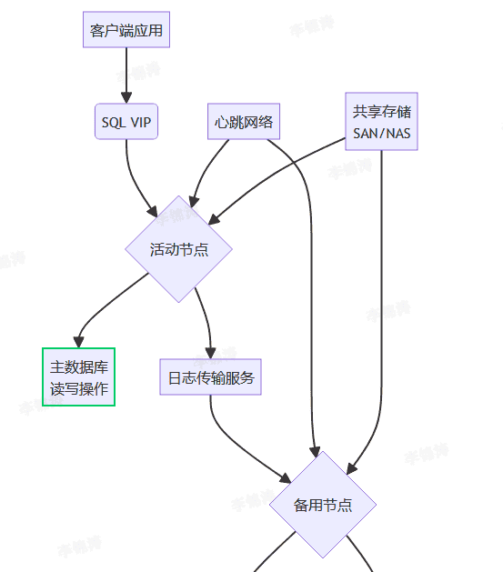 SQL Server 集群网络架构详解