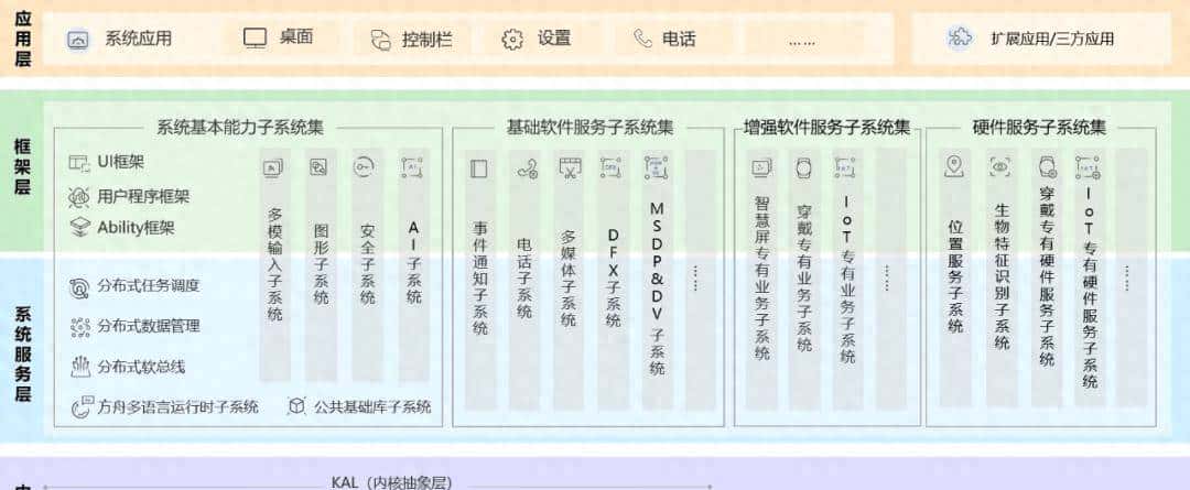 【入门必看】一文搞懂鸿蒙系统设备开发，从入门到物联网项目实战 - 宋马