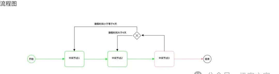 一款轻量级的国产工作流引擎