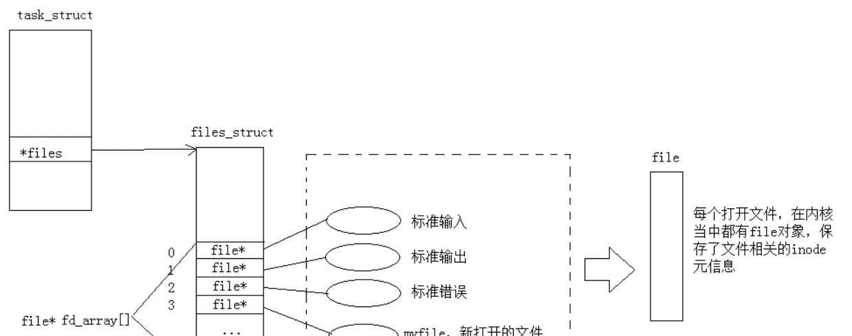 8.基础IO(二) - 宋马
