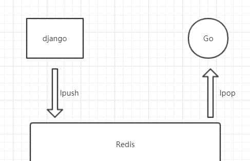 通过Redis队列，实现python和Go之间通信，go处理django异步任务 - 宋马