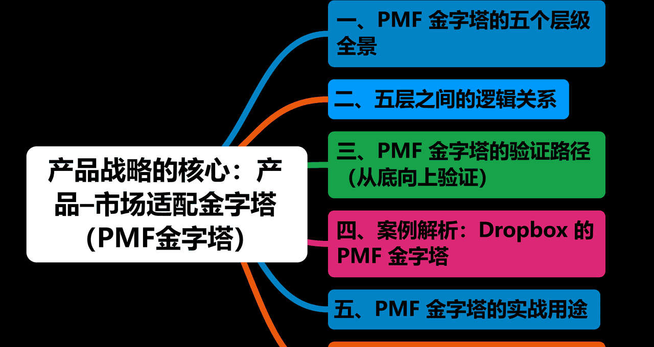 产品战略的核心层面—产品—市场适配金字塔（Product–Market Fit Pyramid） - 宋马