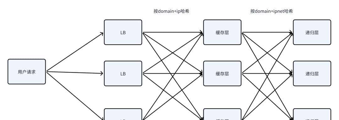 火山 HTTPDNS Cache2.0：网段级精准调度驱动核心业务收益