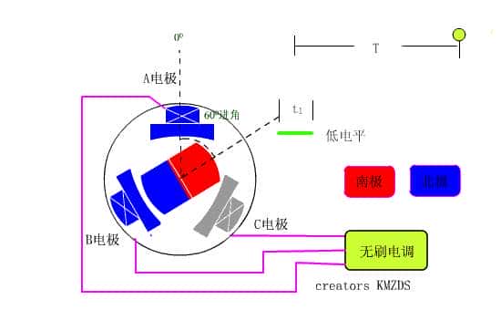 深入浅出FOC矢量控制--无刷直流电机基本原理