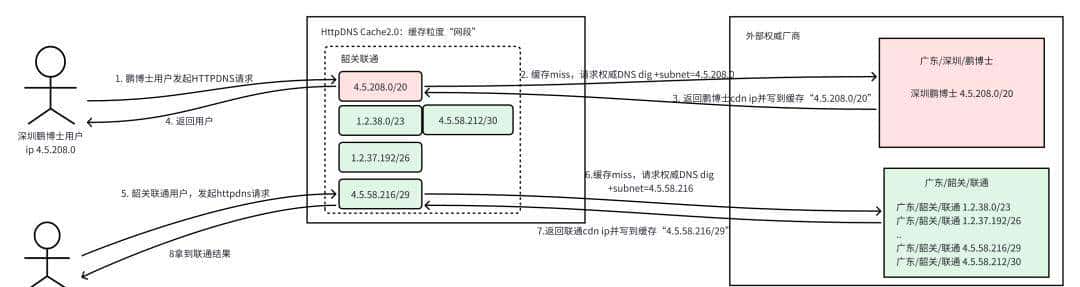 火山 HTTPDNS Cache2.0：网段级精准调度驱动核心业务收益