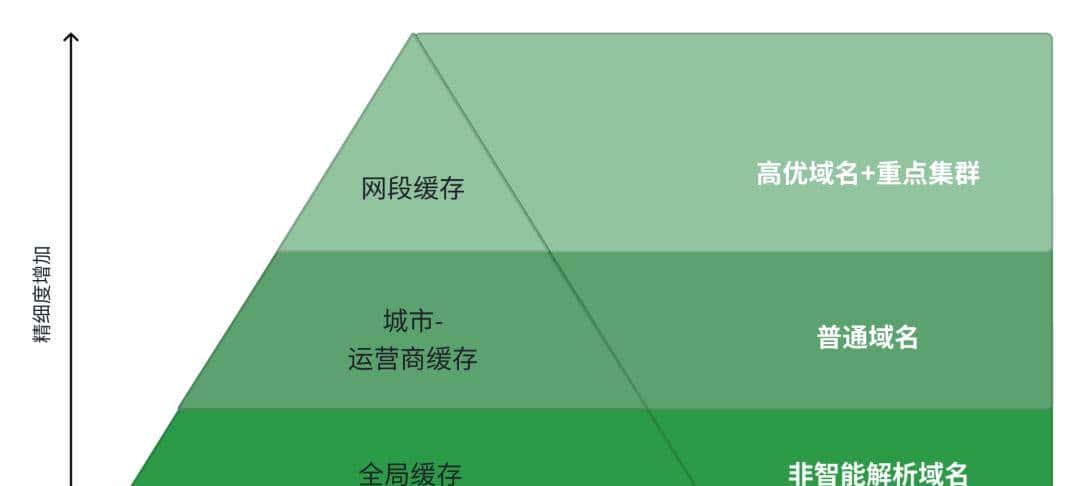 火山 HTTPDNS Cache2.0：网段级精准调度驱动核心业务收益
