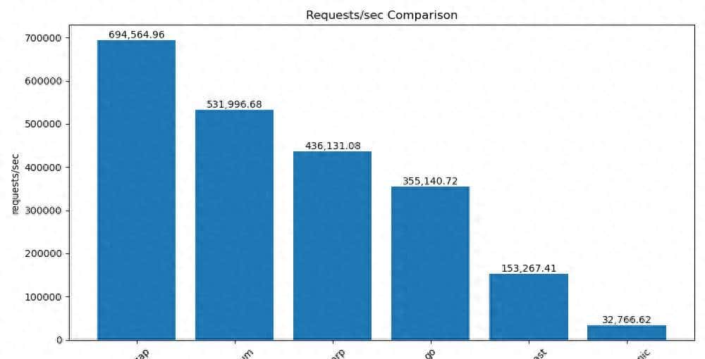Ziglang编程实践- Zig 极快的后端库Zap ——封装facil.io库 - 宋马