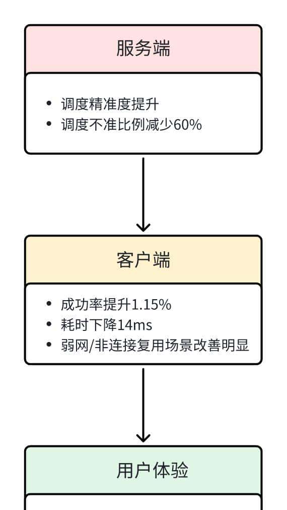 火山 HTTPDNS Cache2.0：网段级精准调度驱动核心业务收益