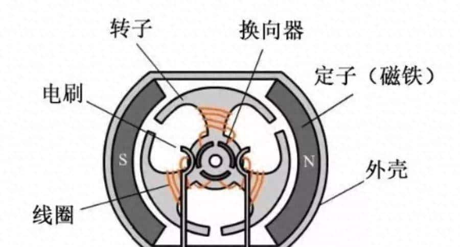 直流有刷电机与无刷电机在工作原理上的区别 - 宋马