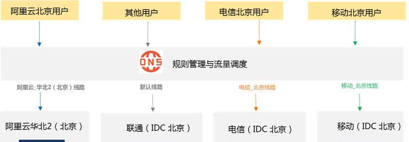 阿里云 DNS 新增云上线路的智能解析功能