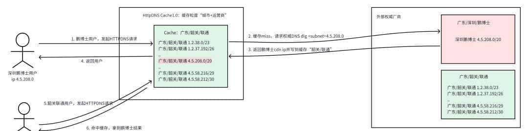 火山 HTTPDNS Cache2.0：网段级精准调度驱动核心业务收益