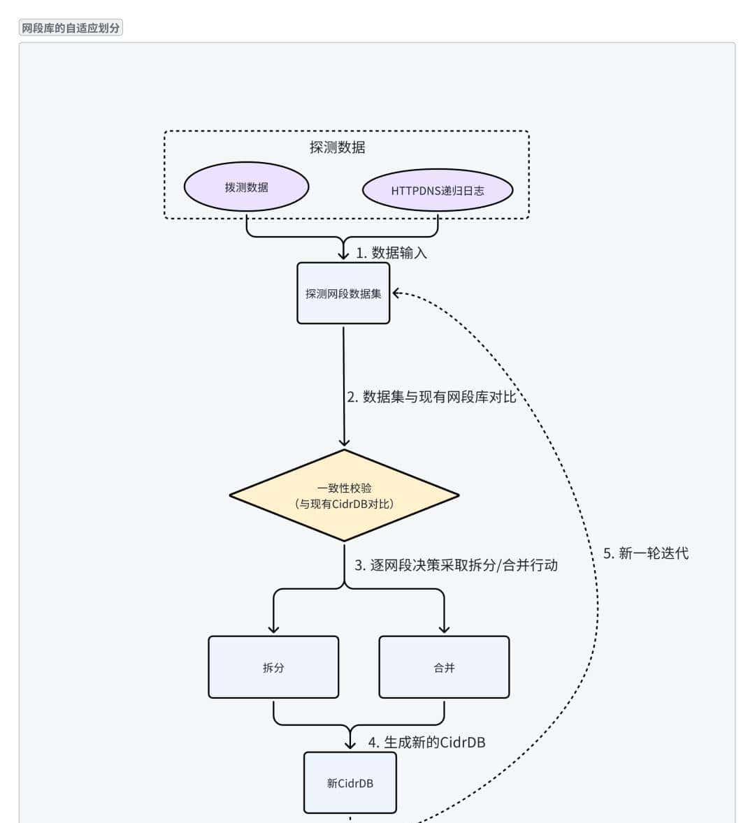 火山 HTTPDNS Cache2.0：网段级精准调度驱动核心业务收益