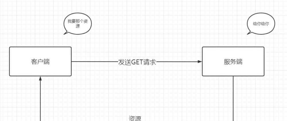GET 请求和 POST 请求的区别与使用示例