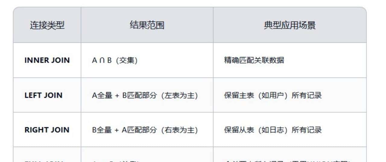 一文搞懂MySQL的左、右、内、外连接