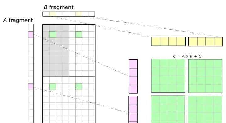 【GPU】GPU与CUDA的一点资料知识整理