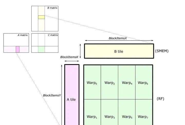 【GPU】GPU与CUDA的一点资料知识整理