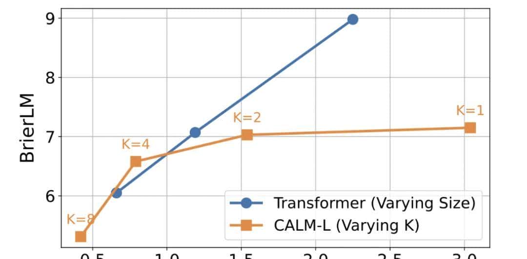 微信、清华提出CALM，新范式实现「离散词元」到「连续向量」