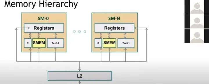 【GPU】GPU与CUDA的一点资料知识整理
