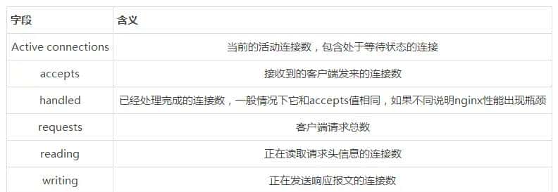 zabbix定制监控之php和nginx