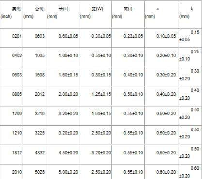 电子元器件专题：③电阻封装种类与电阻功率大小有关联性吗？详解