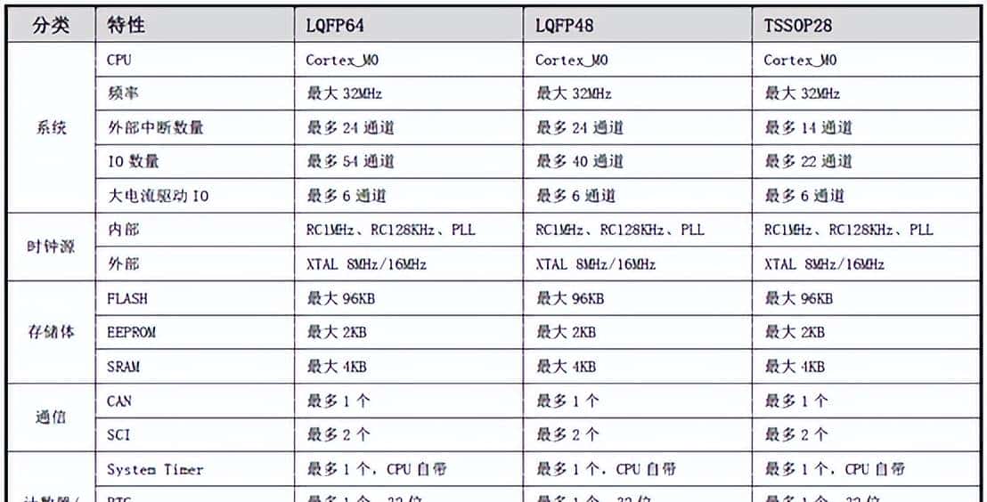全球最大10家车规MCU厂商实力对比