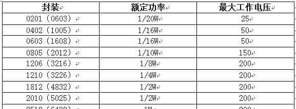 电子元器件专题：③电阻封装种类与电阻功率大小有关联性吗？详解