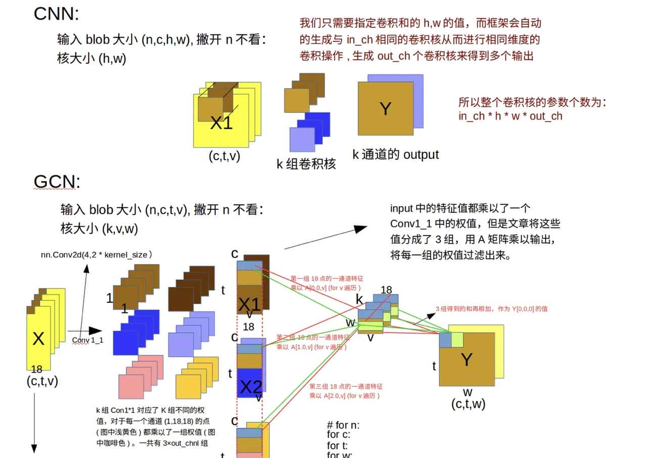 STGCN基于图进行行为动作识别