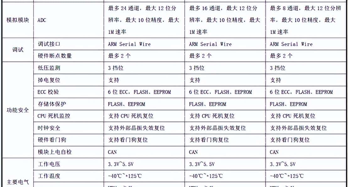 全球最大10家车规MCU厂商实力对比
